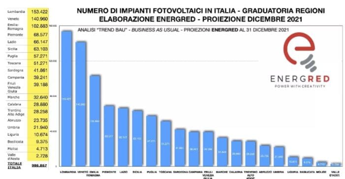 numero impianti